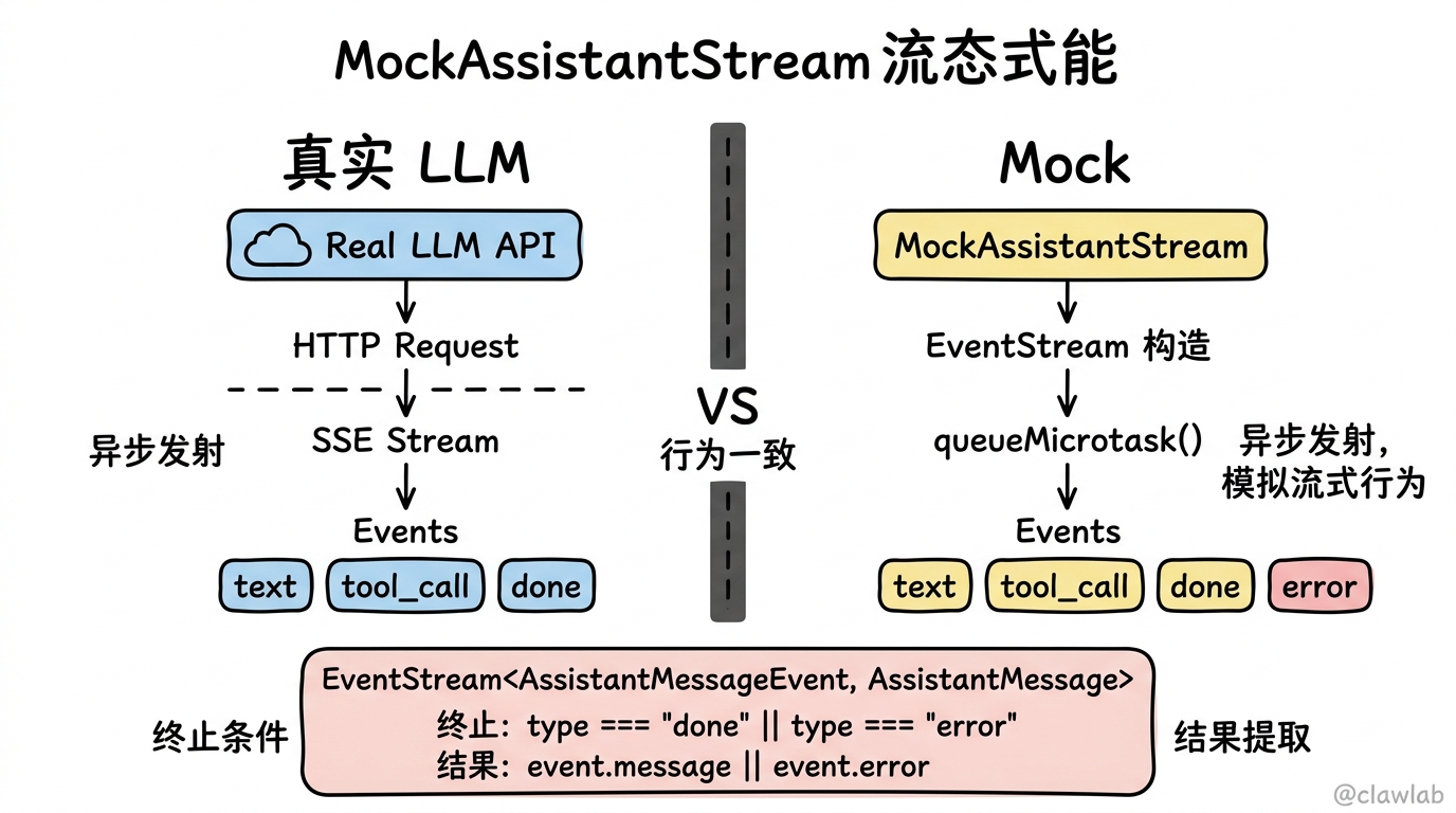 MockAssistantStream 模拟 LLM 流式响应
